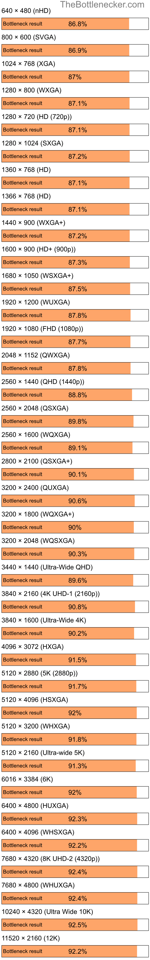 Bottleneck results by resolution for AMD Sempron LE-1150 and NVIDIA GeForce 6150 in Graphic Card Intense Tasks