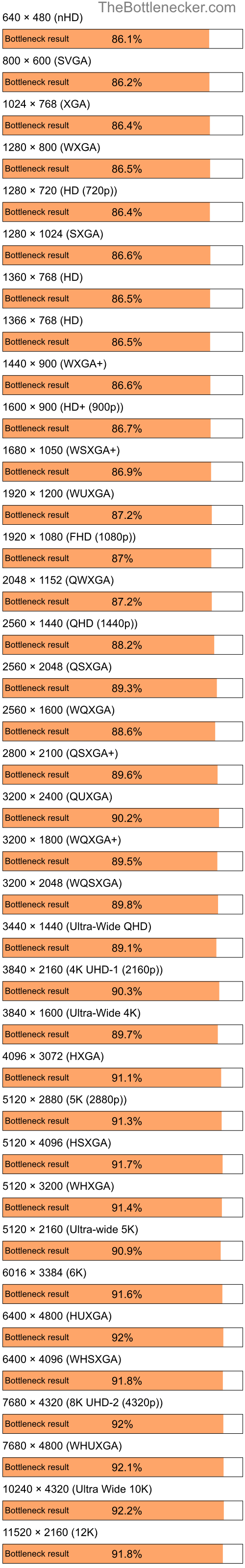 Bottleneck results by resolution for AMD Sempron LE-1150 and NVIDIA GeForce 6150SE in Graphic Card Intense Tasks