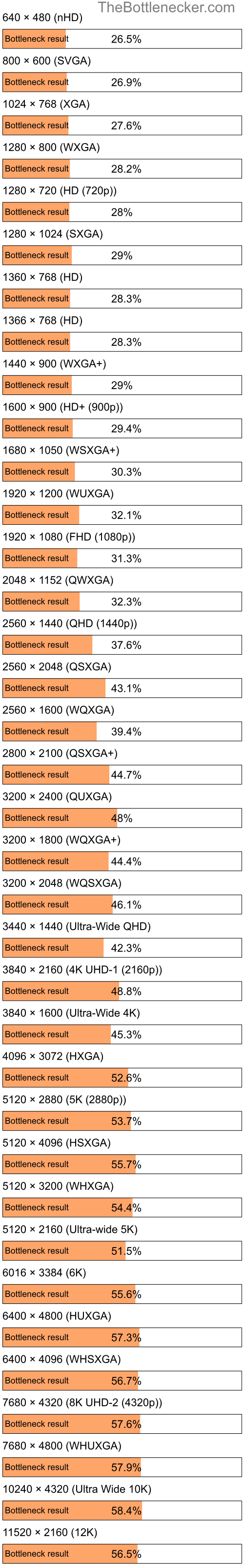 Bottleneck results by resolution for AMD Sempron LE-1250 and AMD Radeon R5 PRO A8-9600B in Graphic Card Intense Tasks