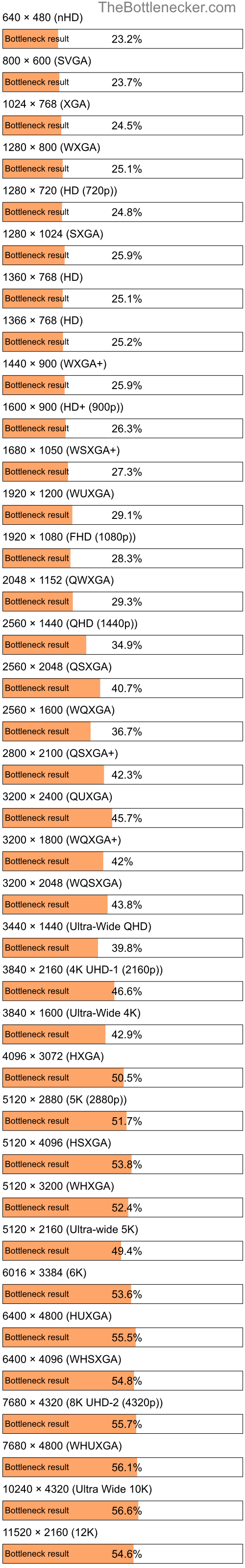 Bottleneck results by resolution for AMD Sempron LE-1250 and AMD Radeon R5 A10-9600P Radeon R5, 10 COMPUTE CORES 4C in Graphic Card Intense Tasks