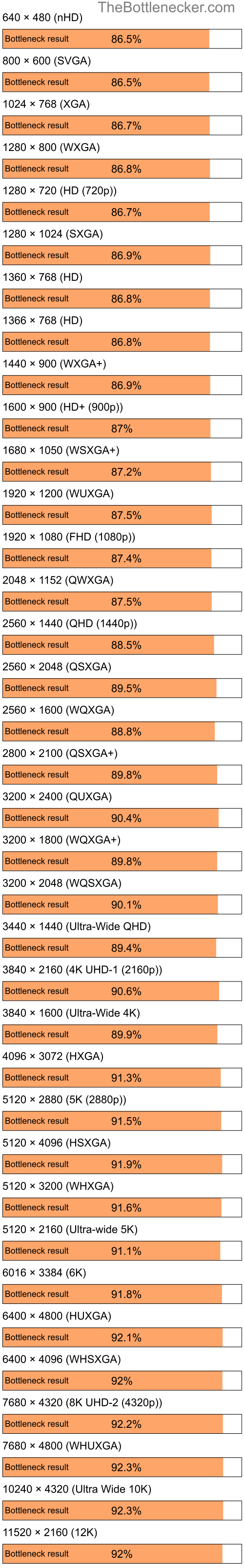 Bottleneck results by resolution for AMD Sempron LE-1250 and NVIDIA nForce 610i in Graphic Card Intense Tasks