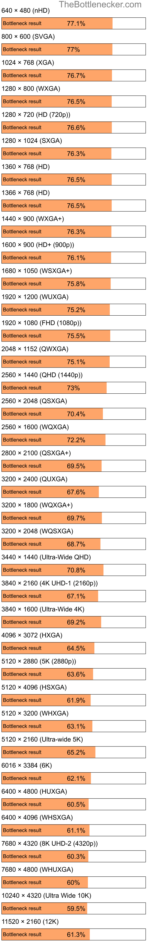 Bottleneck results by resolution for AMD Sempron LE-1300 and NVIDIA GeForce RTX 2060 in Graphic Card Intense Tasks