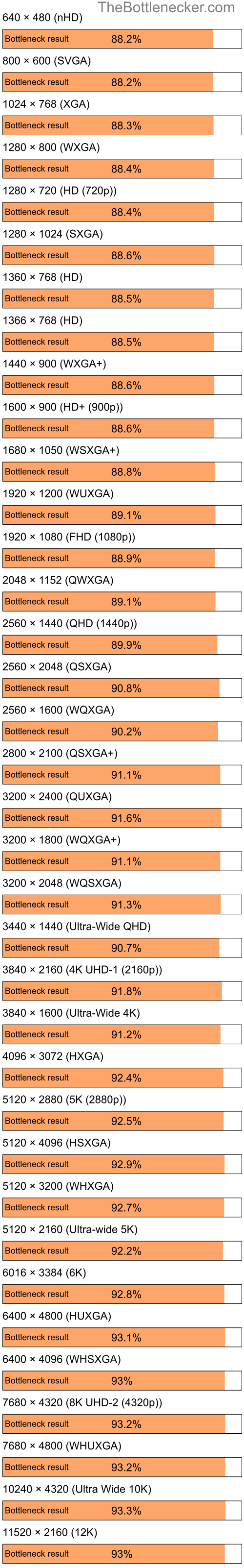 Bottleneck results by resolution for AMD Turion 64 Mobile ML-30 and NVIDIA nForce 630M in Graphic Card Intense Tasks