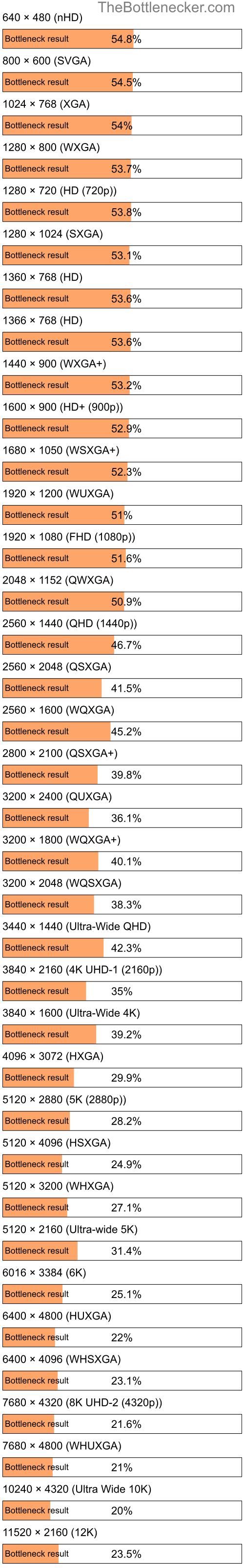 Bottleneck results by resolution for Intel Core2 Duo U7300 and NVIDIA GeForce GTX 1050 Ti (Max-Q Design) in Graphic Card Intense Tasks