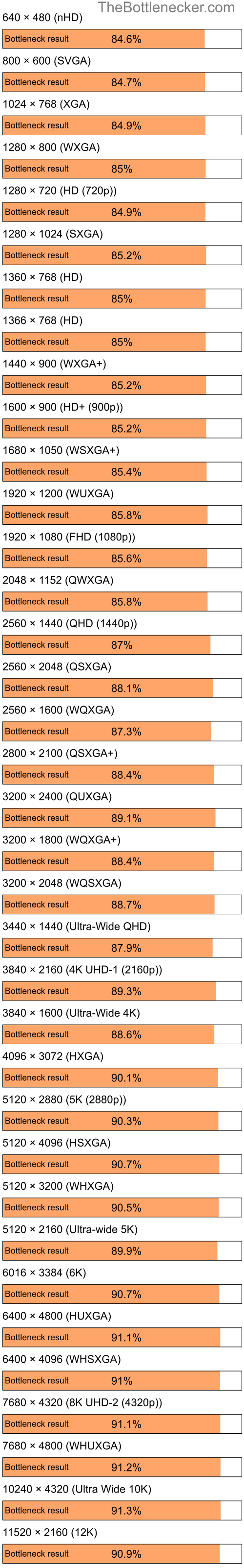 Bottleneck results by resolution for Intel Atom D2500 and NVIDIA GeForce 6150SE nForce 430 in Graphic Card Intense Tasks