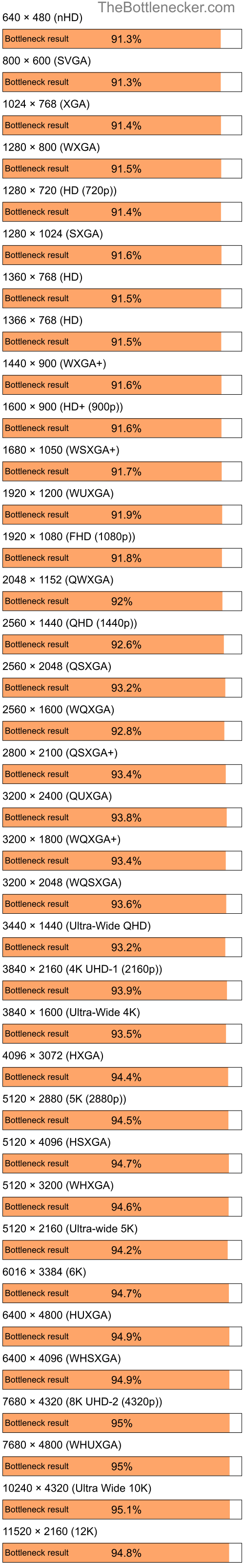 Bottleneck results by resolution for Intel Atom D2500 and NVIDIA GeForce FX 5500 in Graphic Card Intense Tasks