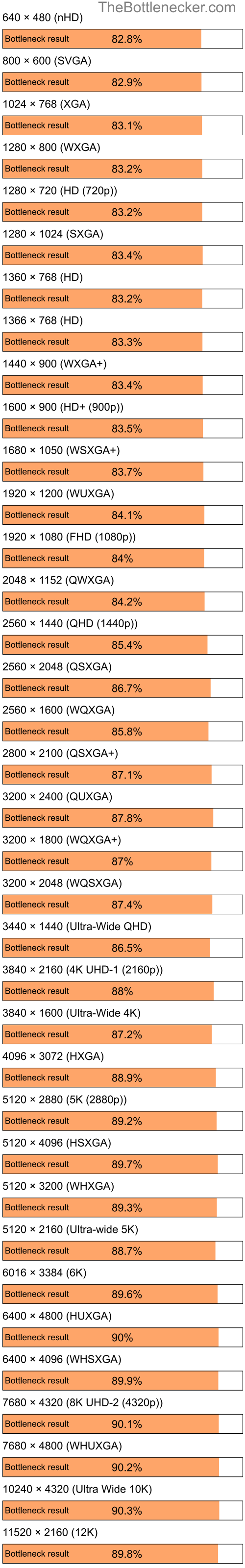 Bottleneck results by resolution for Intel Atom E3815 and AMD Radeon Xpress 1100 in Graphic Card Intense Tasks