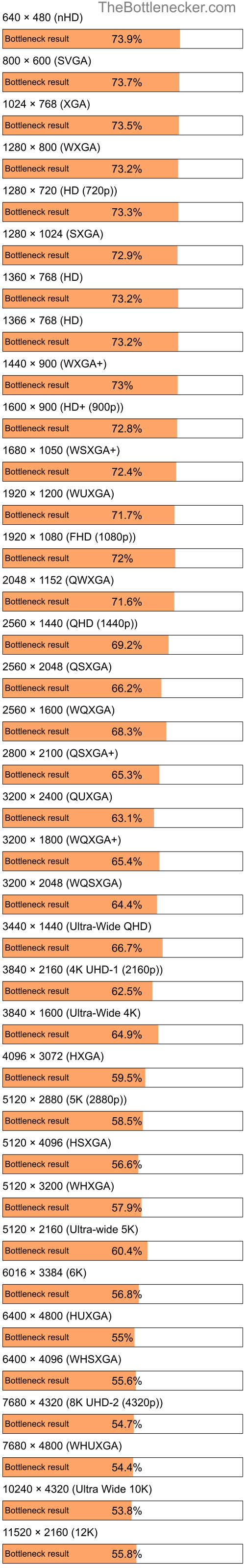 Bottleneck results by resolution for Intel Pentium 3558U and AMD Radeon RX 6700 XT in Graphic Card Intense Tasks