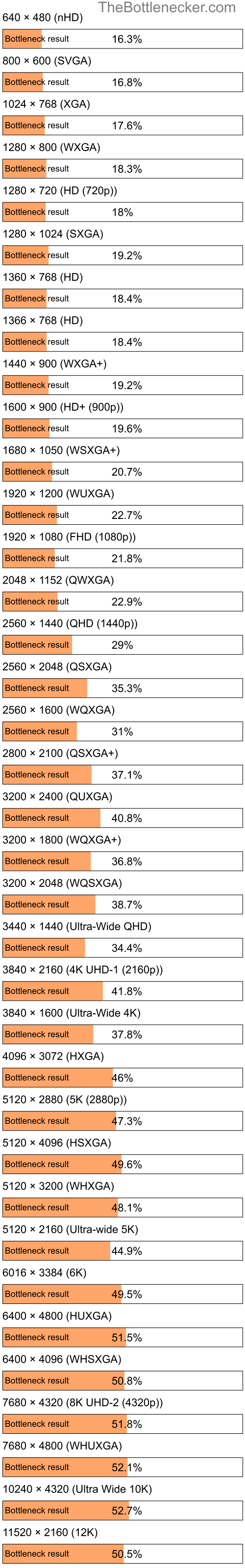 Bottleneck results by resolution for Intel Core i7-5500U and AMD Radeon Pro WX 4150 in Graphic Card Intense Tasks