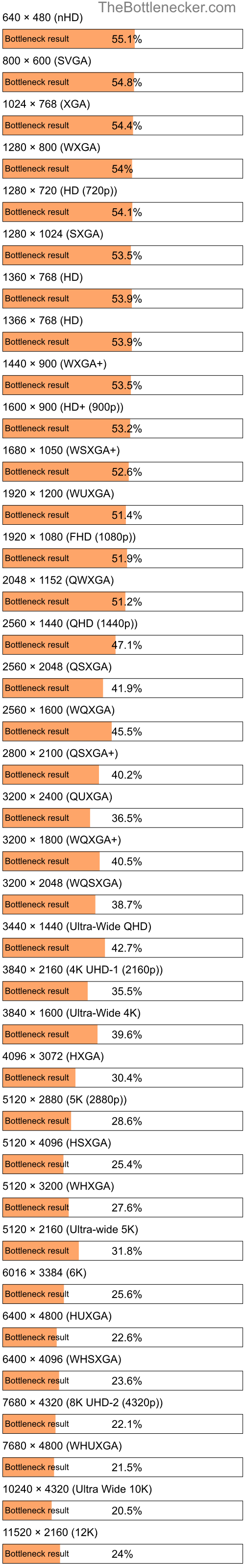 Bottleneck results by resolution for Intel Celeron N3050 and NVIDIA GeForce GTX 970M in Graphic Card Intense Tasks