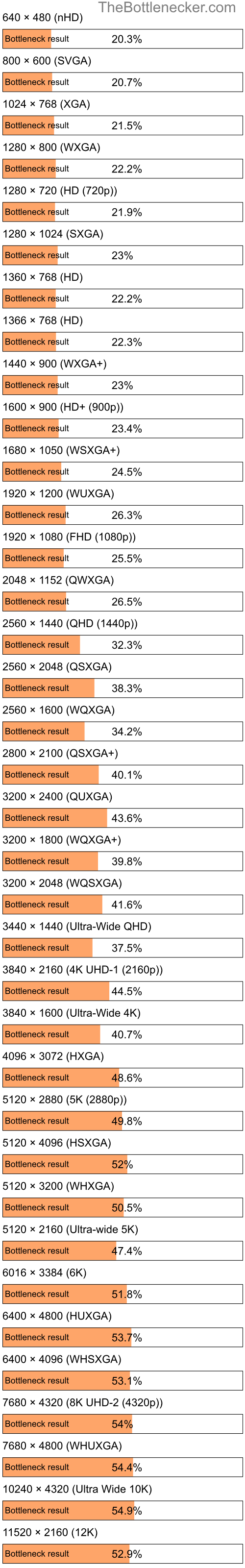 Bottleneck results by resolution for Intel Core i3-5015U and NVIDIA GeForce GTX 570M in Graphic Card Intense Tasks