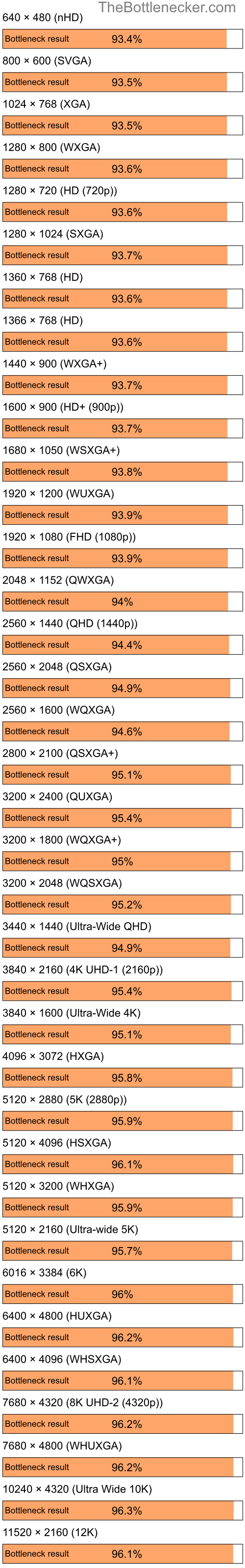 Bottleneck results by resolution for Intel Core i5-6500 and AMD Mobility Radeon HD 4225 in Graphic Card Intense Tasks