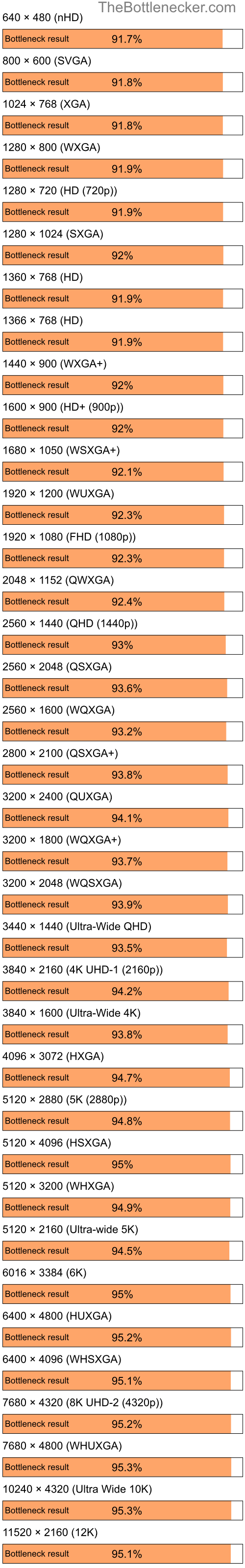 Bottleneck results by resolution for Intel Core i5-6500 and AMD Radeon HD 2600 Pro AGP in Graphic Card Intense Tasks