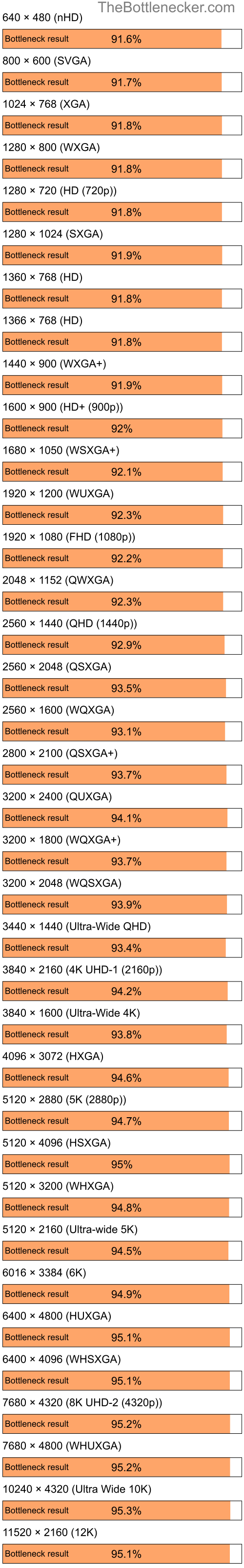 Bottleneck results by resolution for Intel Core i5-6500 and NVIDIA GeForce 210 in Graphic Card Intense Tasks