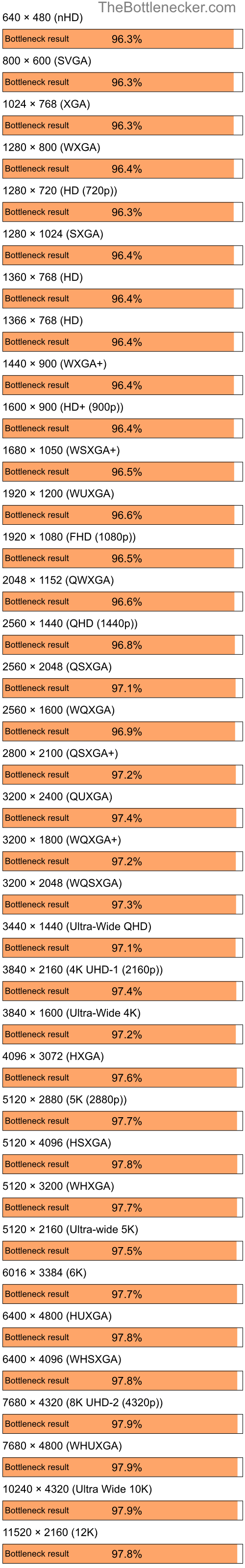 Bottleneck results by resolution for Intel Core i5-6500 and NVIDIA GeForce 7150M in Graphic Card Intense Tasks