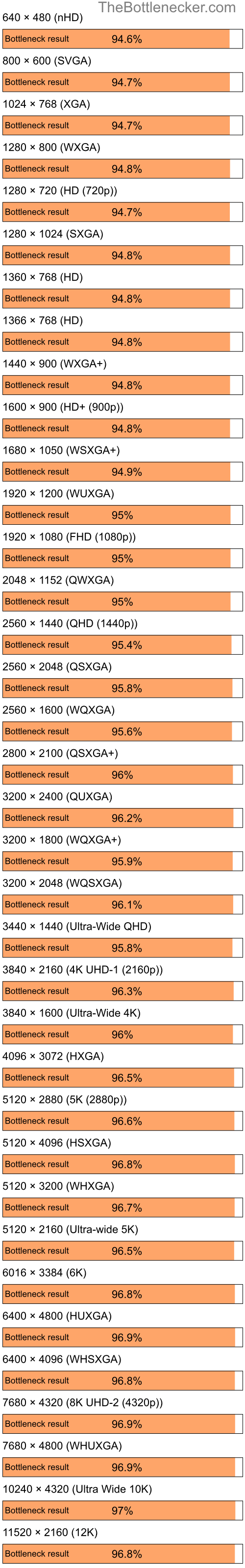 Bottleneck results by resolution for Intel Core i5-6500 and AMD Radeon 9500 9700 in Graphic Card Intense Tasks