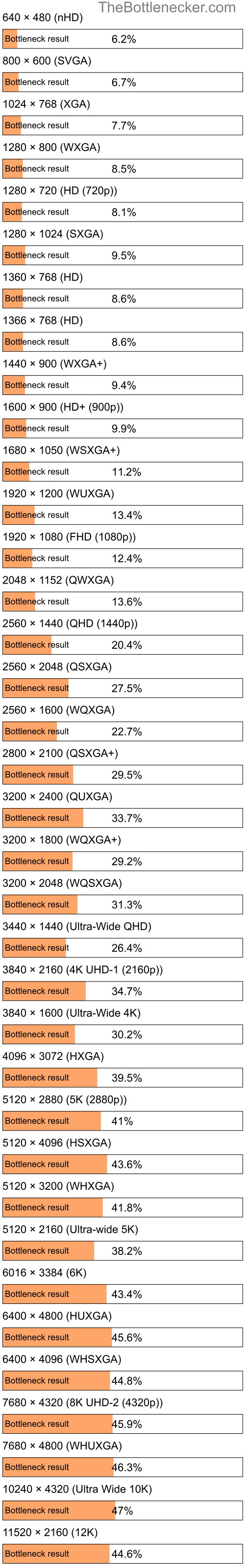 Bottleneck results by resolution for Intel Core i7-6820HK and AMD Radeon RX 5500M in Graphic Card Intense Tasks