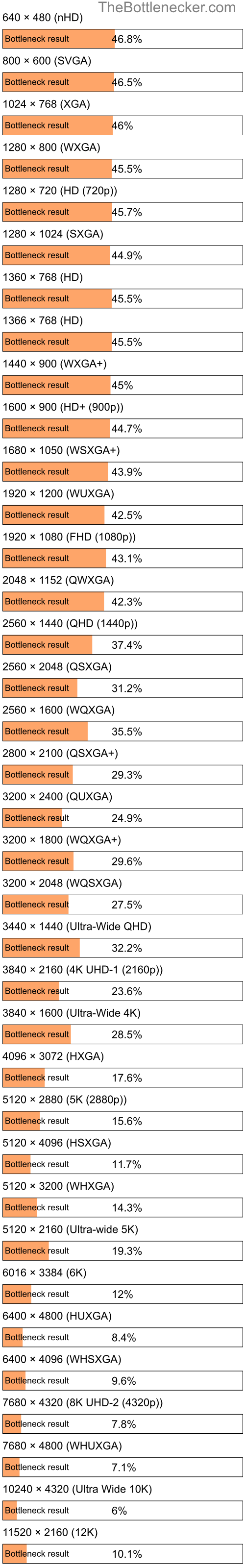 Bottleneck results by resolution for Intel Atom x5-E8000 and NVIDIA GeForce MX570 in Graphic Card Intense Tasks