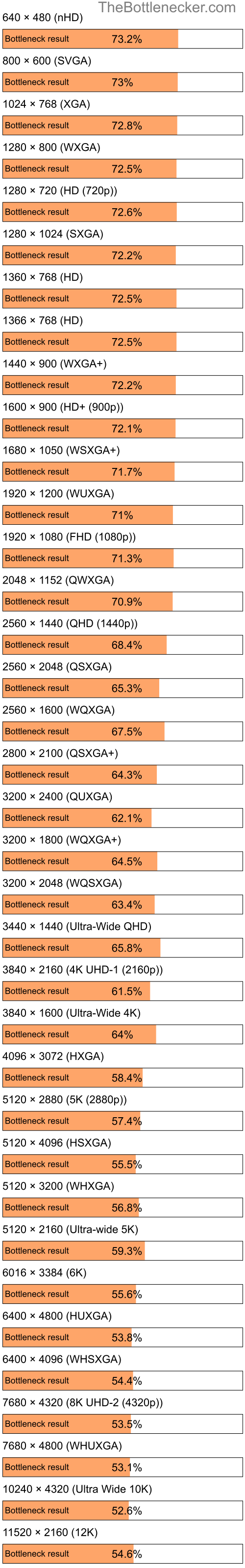Bottleneck results by resolution for AMD PRO A4-3350B and NVIDIA GeForce RTX 4070 SUPER in Graphic Card Intense Tasks