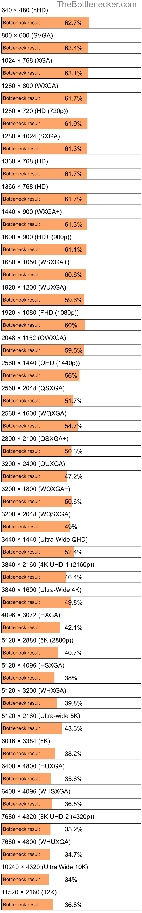 Bottleneck results by resolution for Intel Celeron 3765U and NVIDIA GeForce GTX 1660 SUPER in Graphic Card Intense Tasks