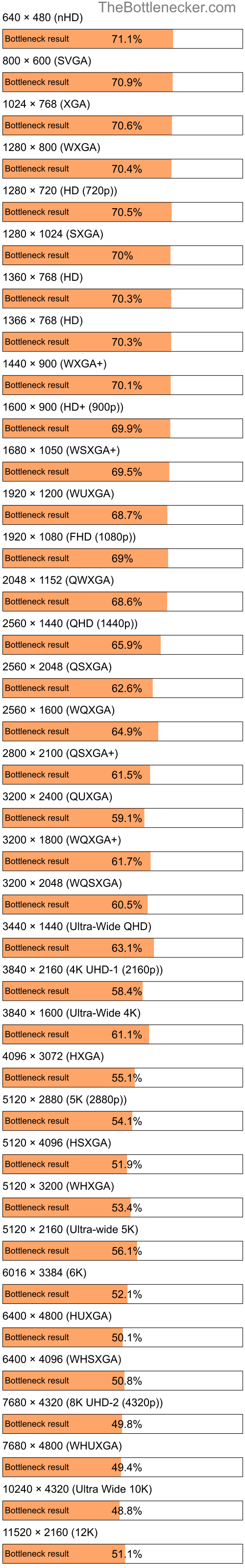 Bottleneck results by resolution for Intel Celeron 3765U and NVIDIA GeForce RTX 4060 in Graphic Card Intense Tasks