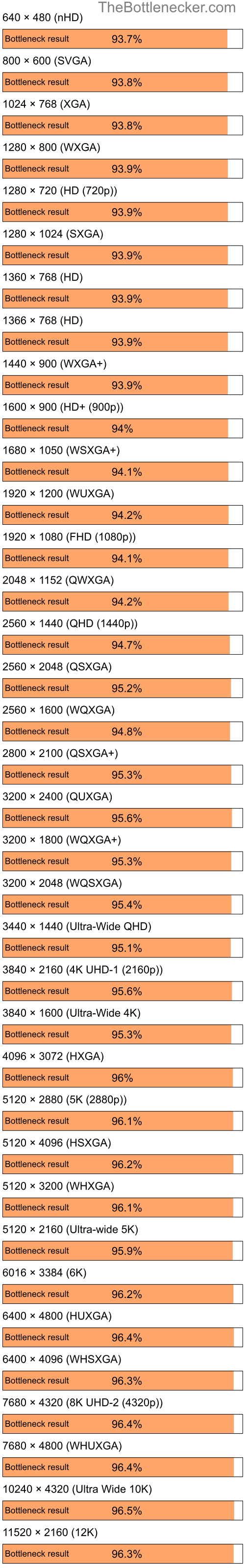 Bottleneck results by resolution for Intel Core i7-7700K and NVIDIA GeForce 9300M GS in Graphic Card Intense Tasks