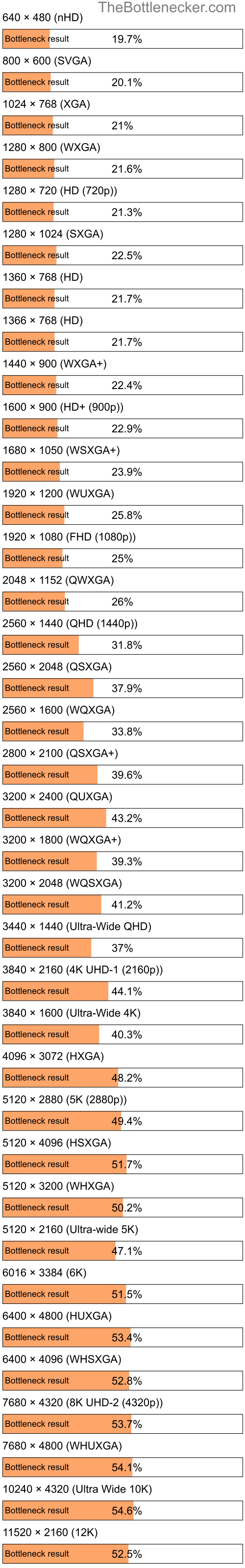 Bottleneck results by resolution for Intel Pentium N4200 and NVIDIA GeForce GTX 580M in Graphic Card Intense Tasks