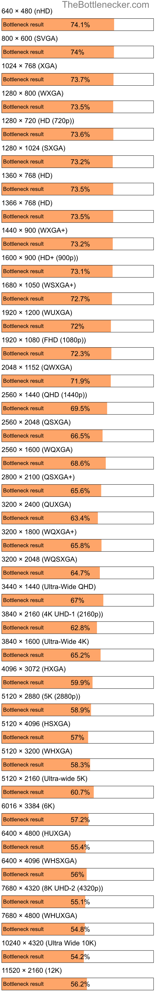 Bottleneck results by resolution for AMD PRO A6-9500E and NVIDIA GeForce RTX 4070 SUPER in Graphic Card Intense Tasks