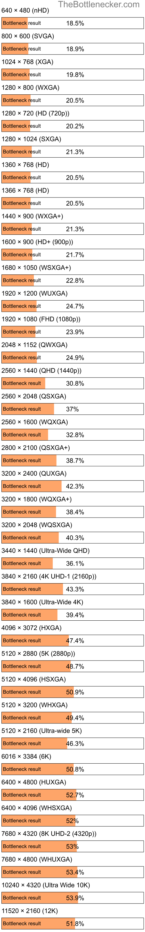 Bottleneck results by resolution for AMD A12-9730P and NVIDIA GeForce GTX 950M in Graphic Card Intense Tasks