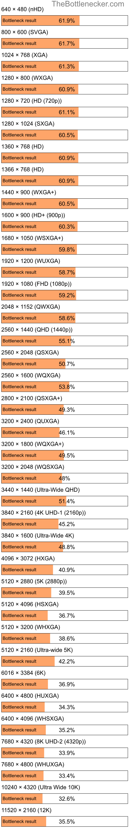 Bottleneck results by resolution for Intel Celeron J4105 and NVIDIA GeForce RTX 3070 Ti in Graphic Card Intense Tasks