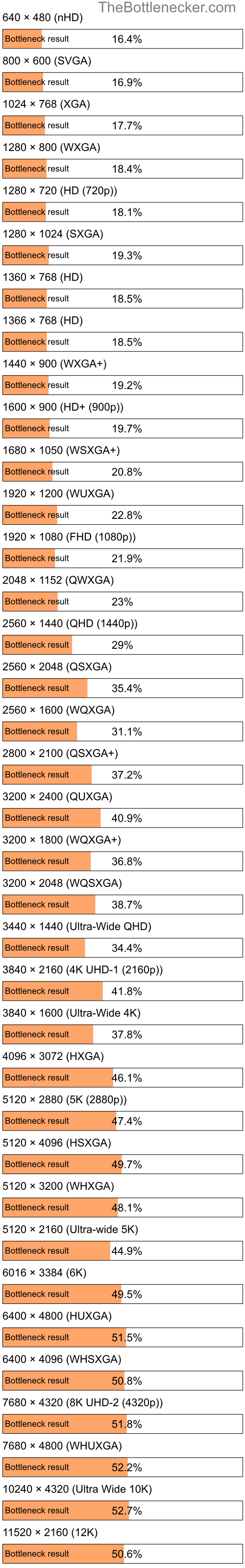 Bottleneck results by resolution for AMD A9-9425 and AMD Radeon R9 M375X in Graphic Card Intense Tasks