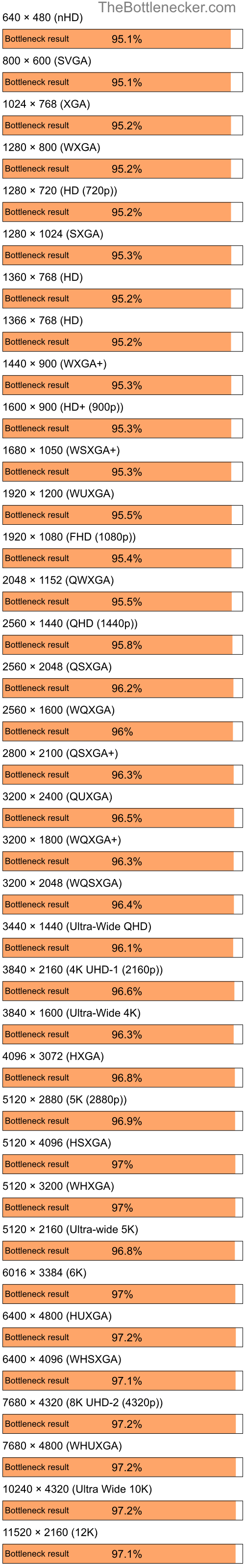 Bottleneck results by resolution for AMD Ryzen 5 2600 and AMD Radeon X800 XL in Graphic Card Intense Tasks