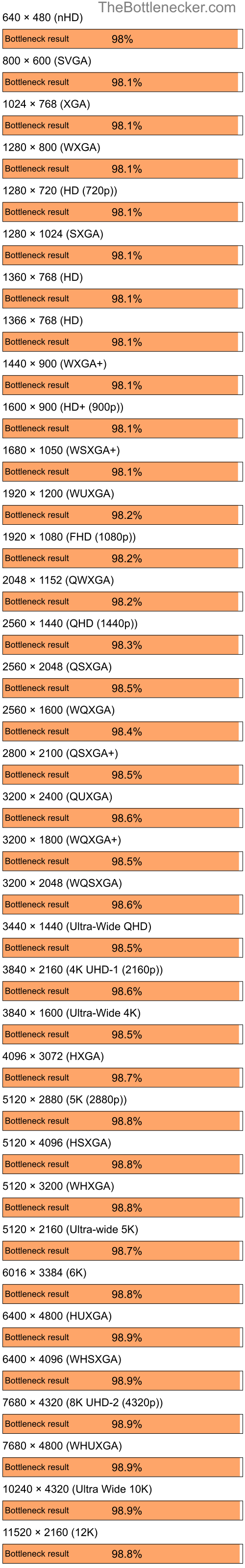 Bottleneck results by resolution for AMD Ryzen 5 2600 and NVIDIA GeForce FX Go 5200 in Graphic Card Intense Tasks