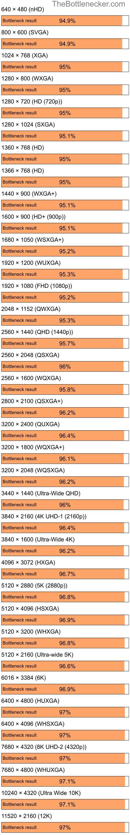 Bottleneck results by resolution for AMD Ryzen 5 2600 and AMD Radeon X700 PRO in Graphic Card Intense Tasks