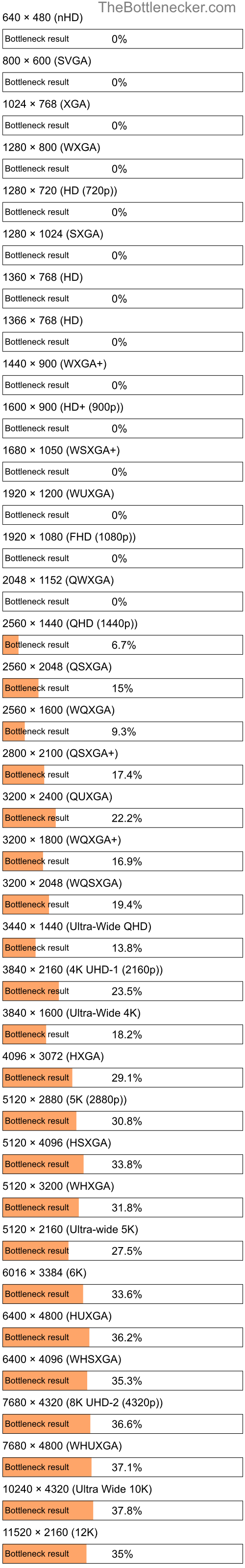 Bottleneck results by resolution for Intel Atom x5-E3940 and NVIDIA GeForce GTX 960A in Graphic Card Intense Tasks