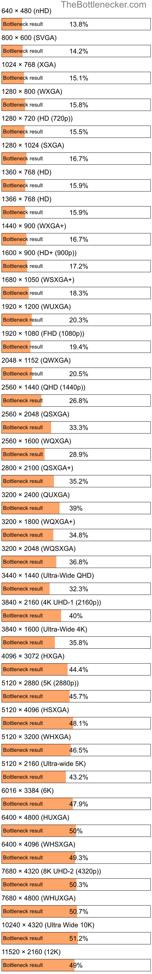 Bottleneck results by resolution for Intel Atom T5700 and AMD Radeon Pro WX 3200 in Graphic Card Intense Tasks