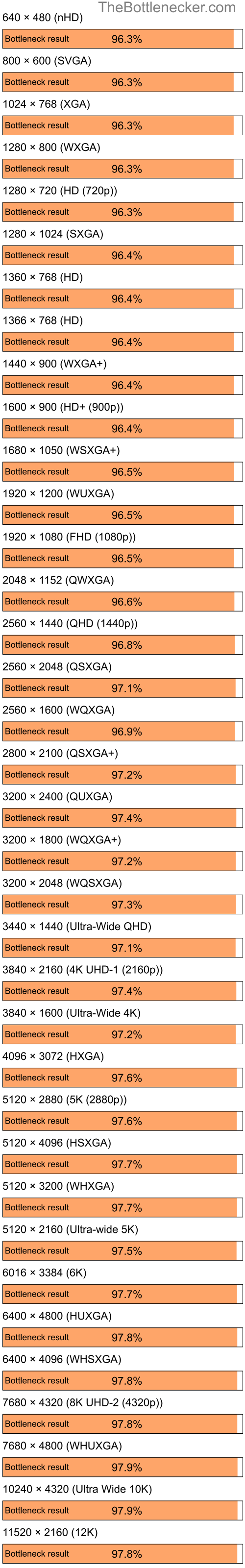 Bottleneck results by resolution for Intel Core i9-9900K and Intel G33 in Graphic Card Intense Tasks