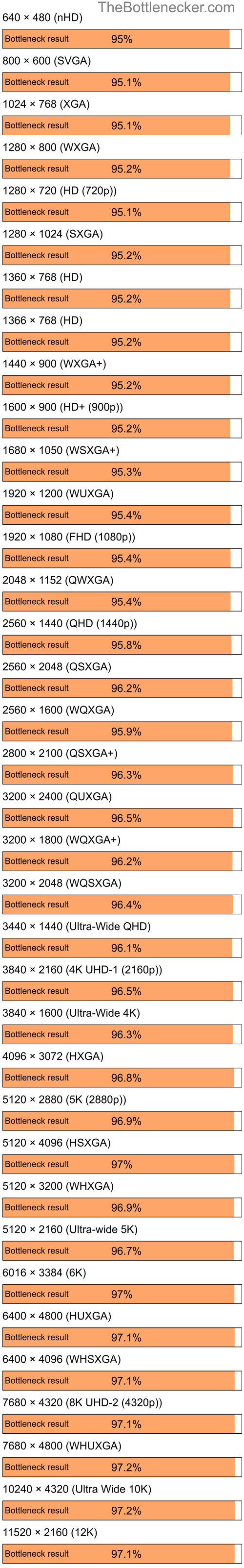 Bottleneck results by resolution for Intel Core i9-9900K and NVIDIA GeForce 8600 GS in Graphic Card Intense Tasks