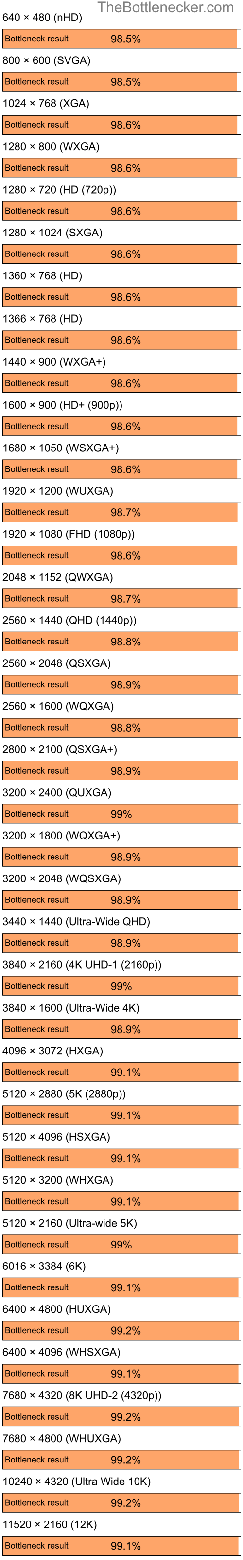 Bottleneck results by resolution for Intel Core i7-9700K and AMD Mobility Radeon 9000 in Graphic Card Intense Tasks