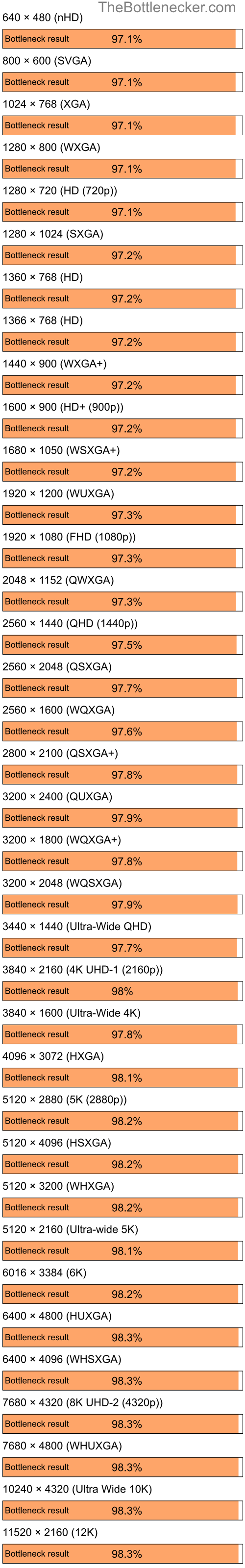 Bottleneck results by resolution for Intel Core i7-9700K and AMD Radeon XPRESS 200M in Graphic Card Intense Tasks