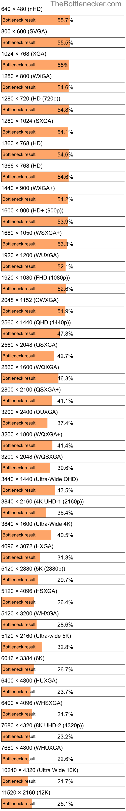 Bottleneck results by resolution for Intel Xeon E-2124G and NVIDIA GeForce RTX 4080 in Graphic Card Intense Tasks