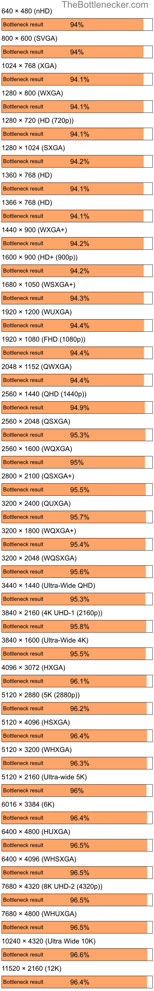 Bottleneck results by resolution for Intel Core i5-9400 and AMD Radeon X1600 Pro in Graphic Card Intense Tasks