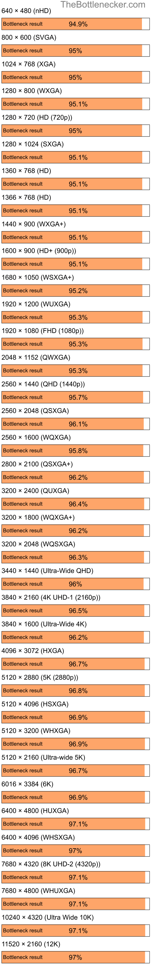 Bottleneck results by resolution for AMD Ryzen 7 3700X and NVIDIA GeForce 9200M GS in Graphic Card Intense Tasks