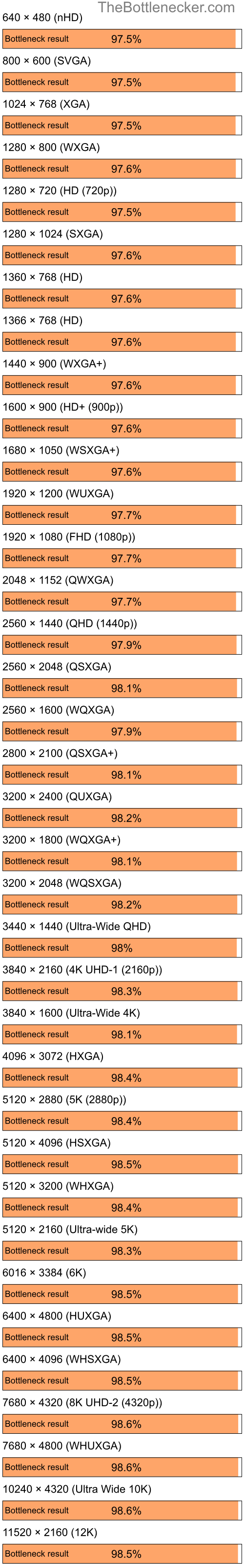 Bottleneck results by resolution for AMD Ryzen 5 3600X and NVIDIA GeForce Go 6150 in Graphic Card Intense Tasks