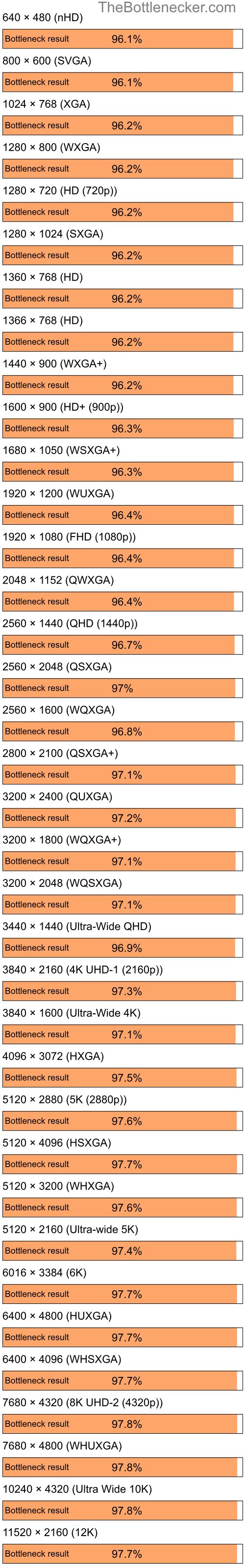 Bottleneck results by resolution for AMD Ryzen 3 3200G and NVIDIA GeForce 6150SE in Graphic Card Intense Tasks