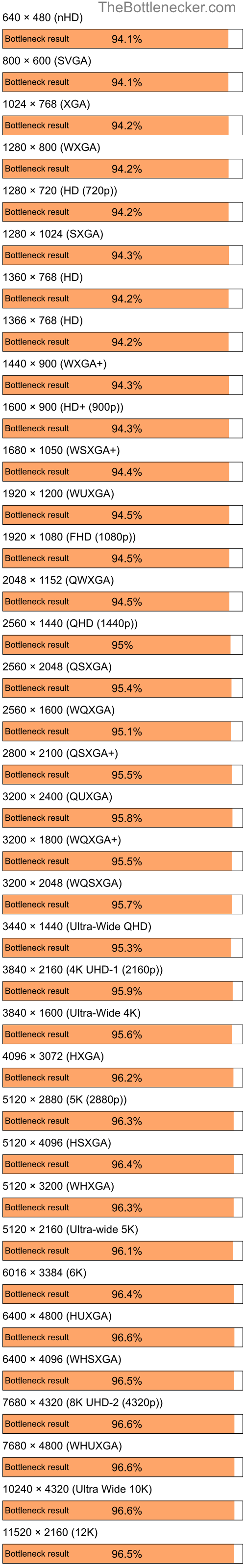 Bottleneck results by resolution for AMD Ryzen 5 3400G and AMD Radeon X800GT in Graphic Card Intense Tasks