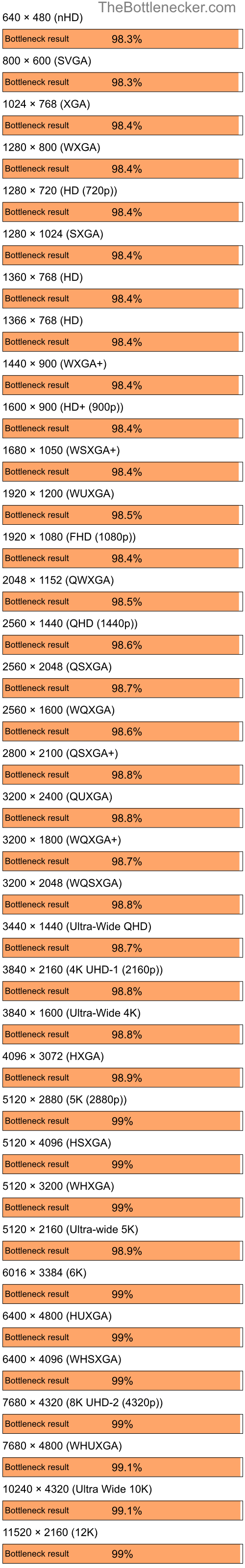 Bottleneck results by resolution for Intel Core i5-10400F and NVIDIA GeForce4 MX 440 in Graphic Card Intense Tasks