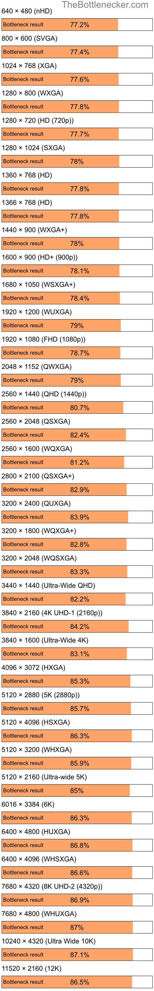 Bottleneck results by resolution for Intel Atom Z520 and NVIDIA GeForce Go 7300 in Graphic Card Intense Tasks