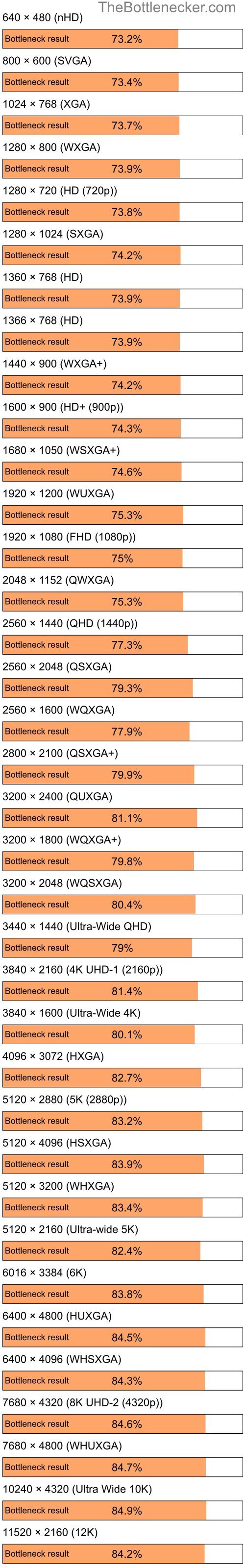 Bottleneck results by resolution for Intel Atom Z520 and AMD Radeon 3100 in Graphic Card Intense Tasks