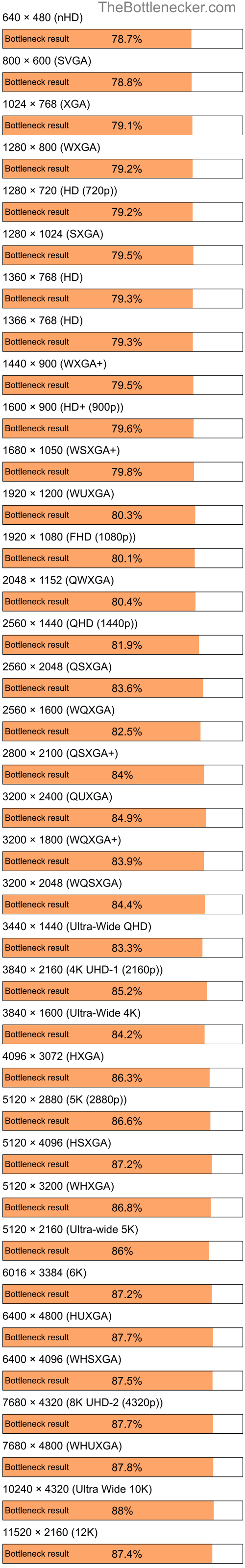 Bottleneck results by resolution for Intel Atom Z520 and NVIDIA GeForce Go 7200 in Graphic Card Intense Tasks